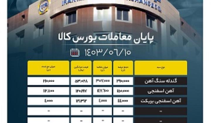 پایان معاملات بورس کالا / افول خرید و فروش شمش بلوم، فروش 6 درصدی